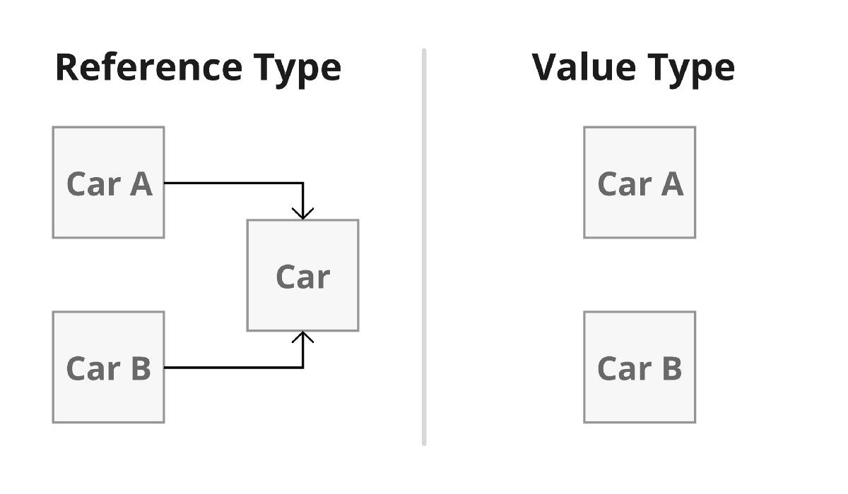Тип value. Class vs struct Swift. Референс тайп. Value and reference Type. Value Type reference Type Swift.